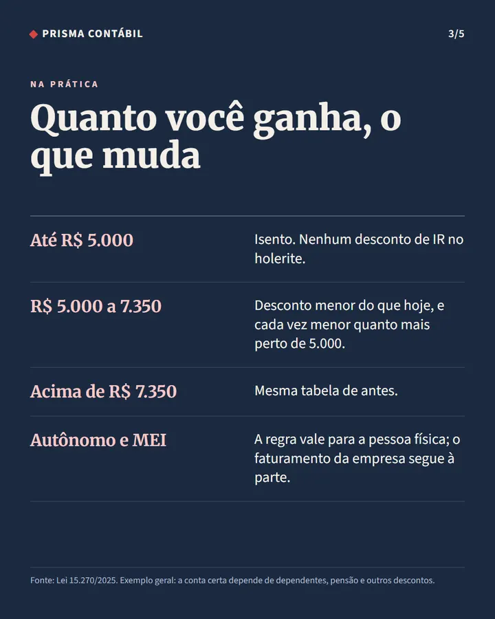 Slide 3 de 6 do modelo Dado em destaque