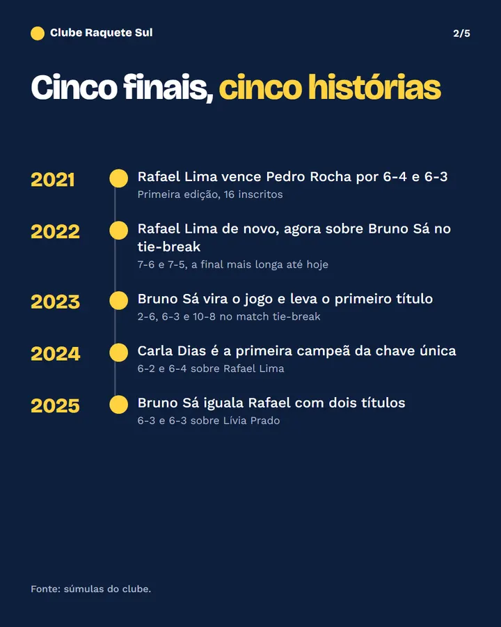 Slide 2 de 5 do modelo Ranking ou linha do tempo
